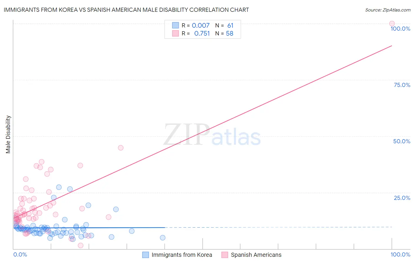 Immigrants from Korea vs Spanish American Male Disability