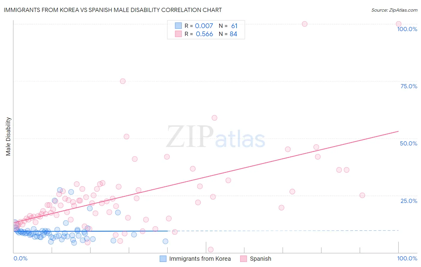 Immigrants from Korea vs Spanish Male Disability