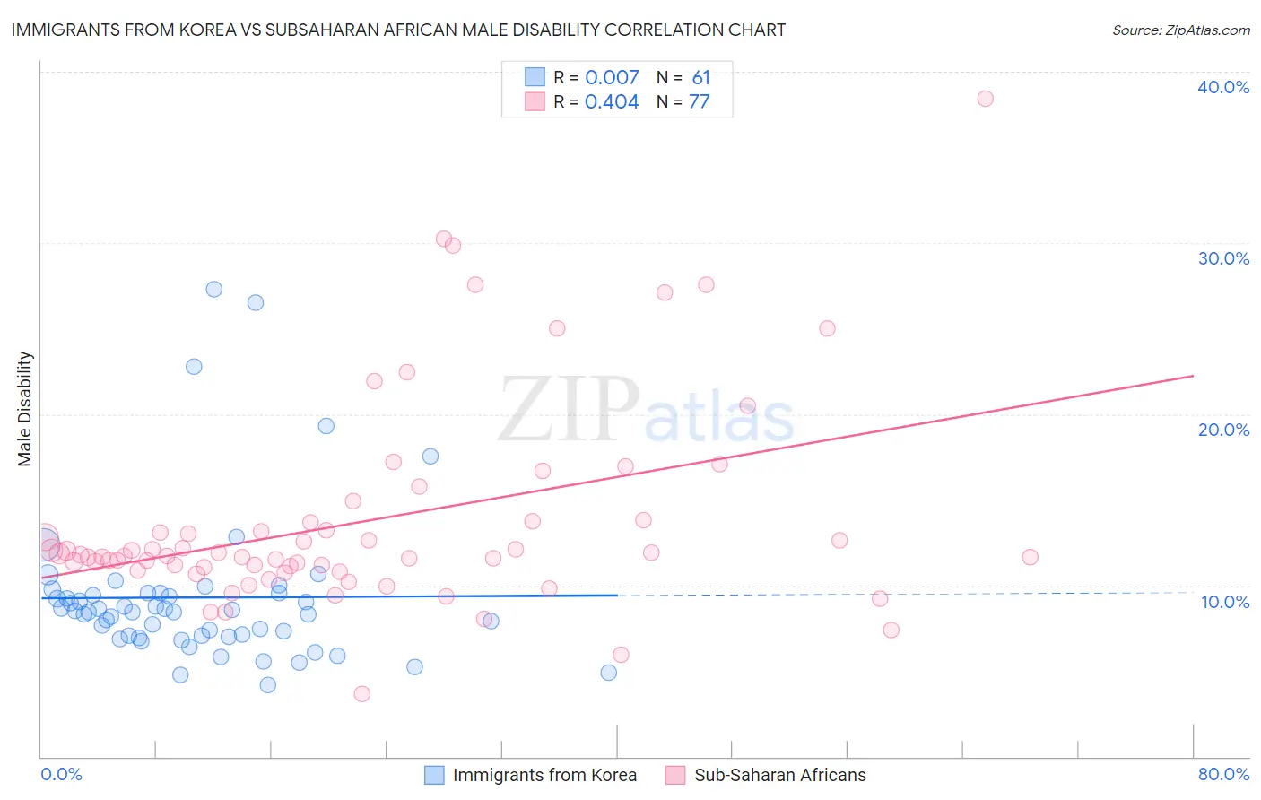 Immigrants from Korea vs Subsaharan African Male Disability