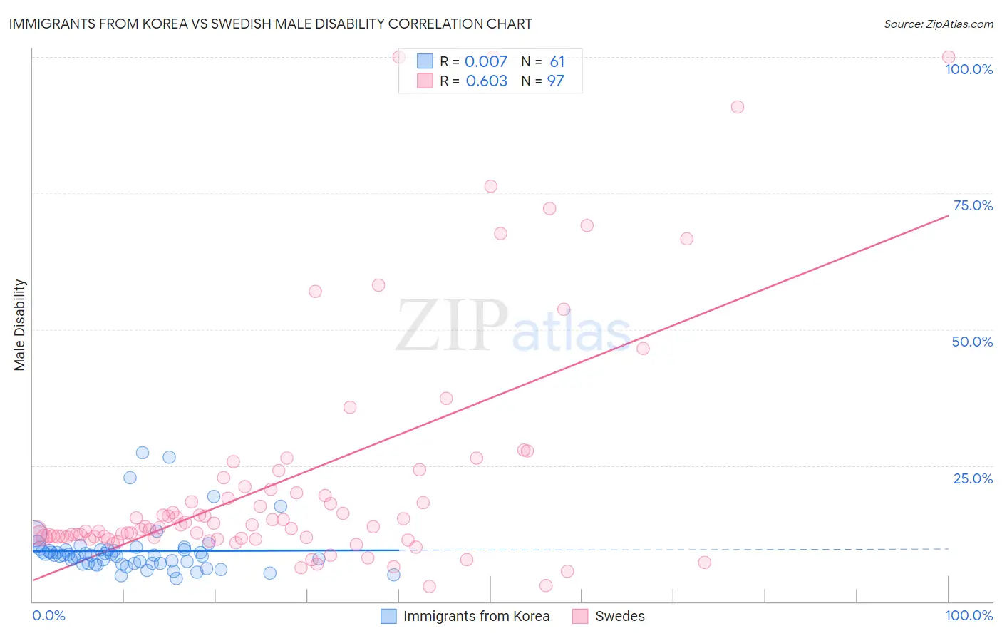 Immigrants from Korea vs Swedish Male Disability