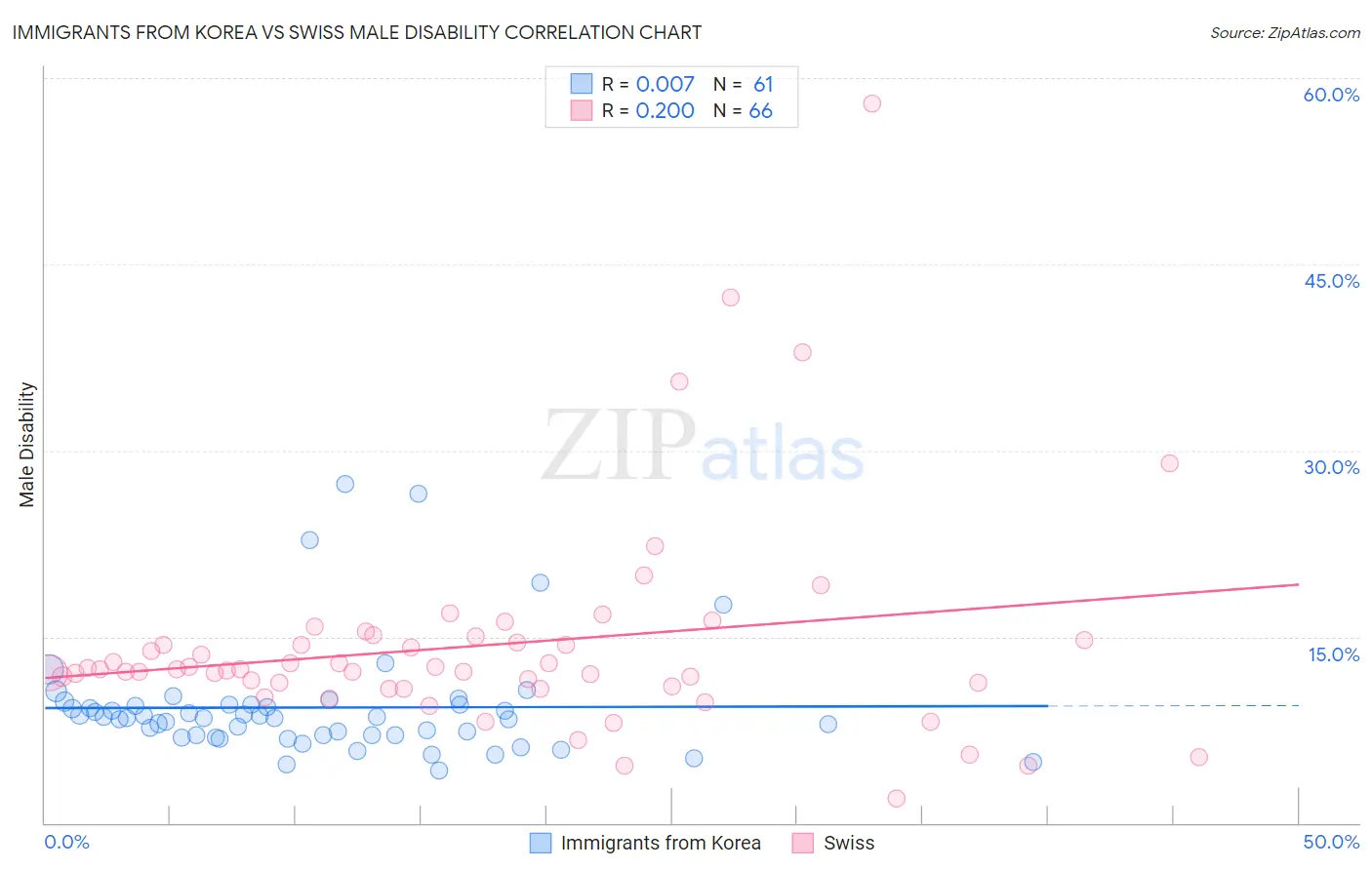Immigrants from Korea vs Swiss Male Disability