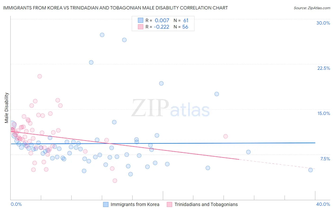 Immigrants from Korea vs Trinidadian and Tobagonian Male Disability