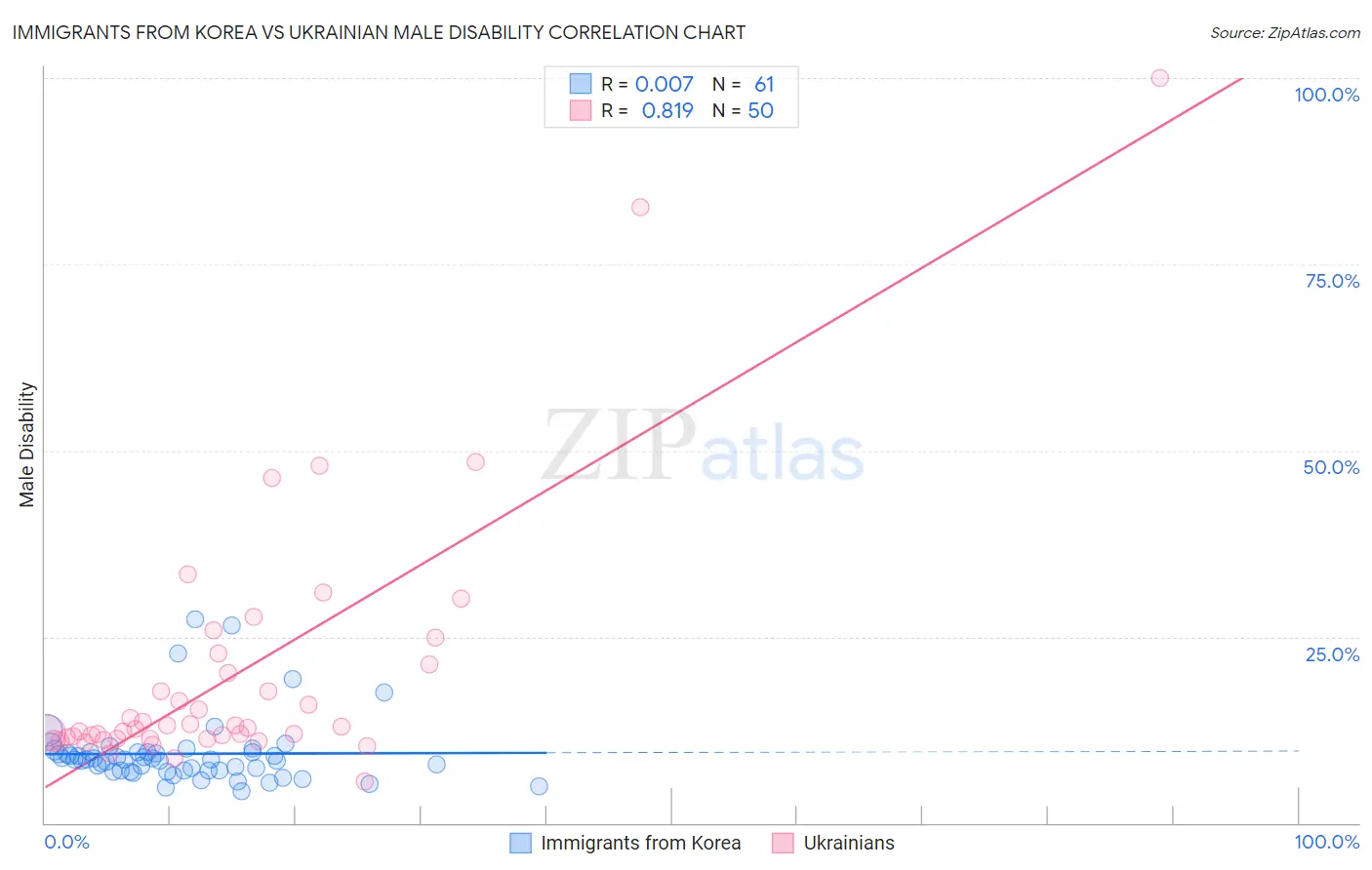 Immigrants from Korea vs Ukrainian Male Disability