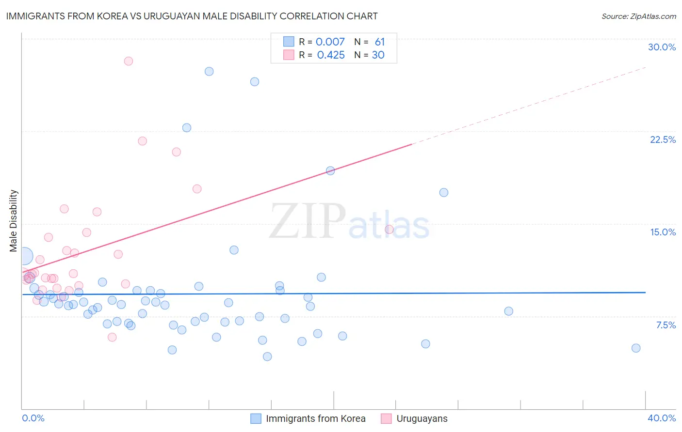 Immigrants from Korea vs Uruguayan Male Disability