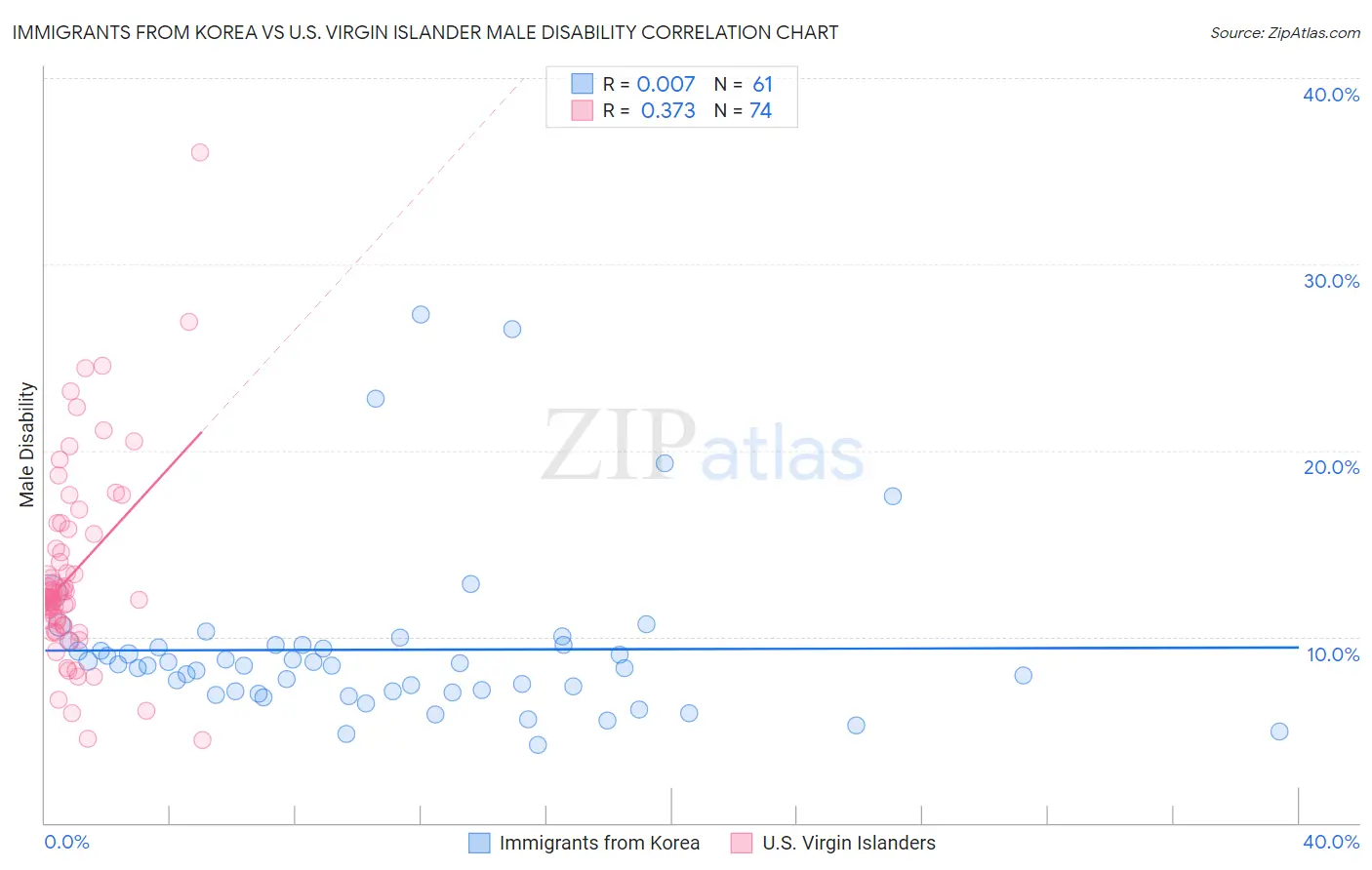 Immigrants from Korea vs U.S. Virgin Islander Male Disability