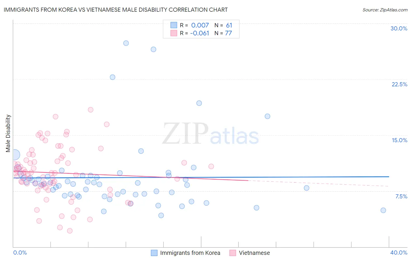 Immigrants from Korea vs Vietnamese Male Disability