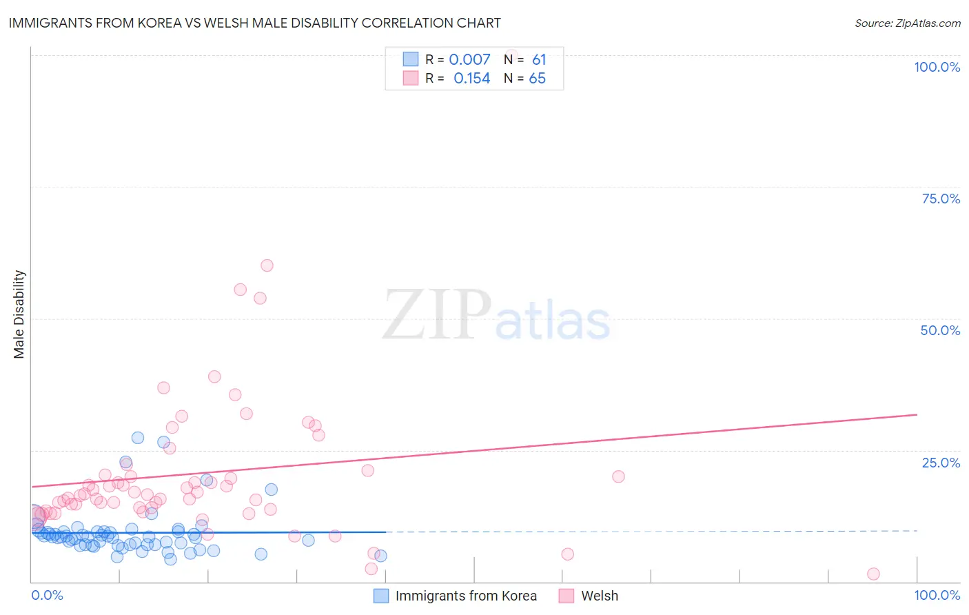 Immigrants from Korea vs Welsh Male Disability