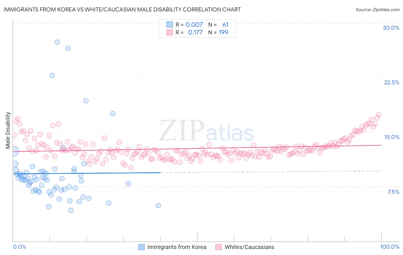 Immigrants from Korea vs White/Caucasian Male Disability