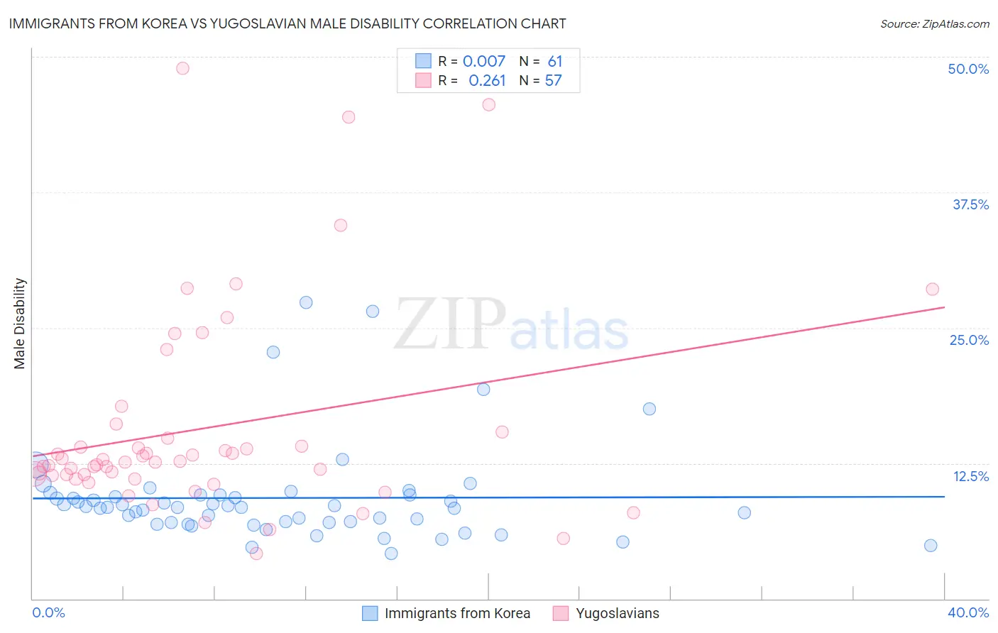Immigrants from Korea vs Yugoslavian Male Disability