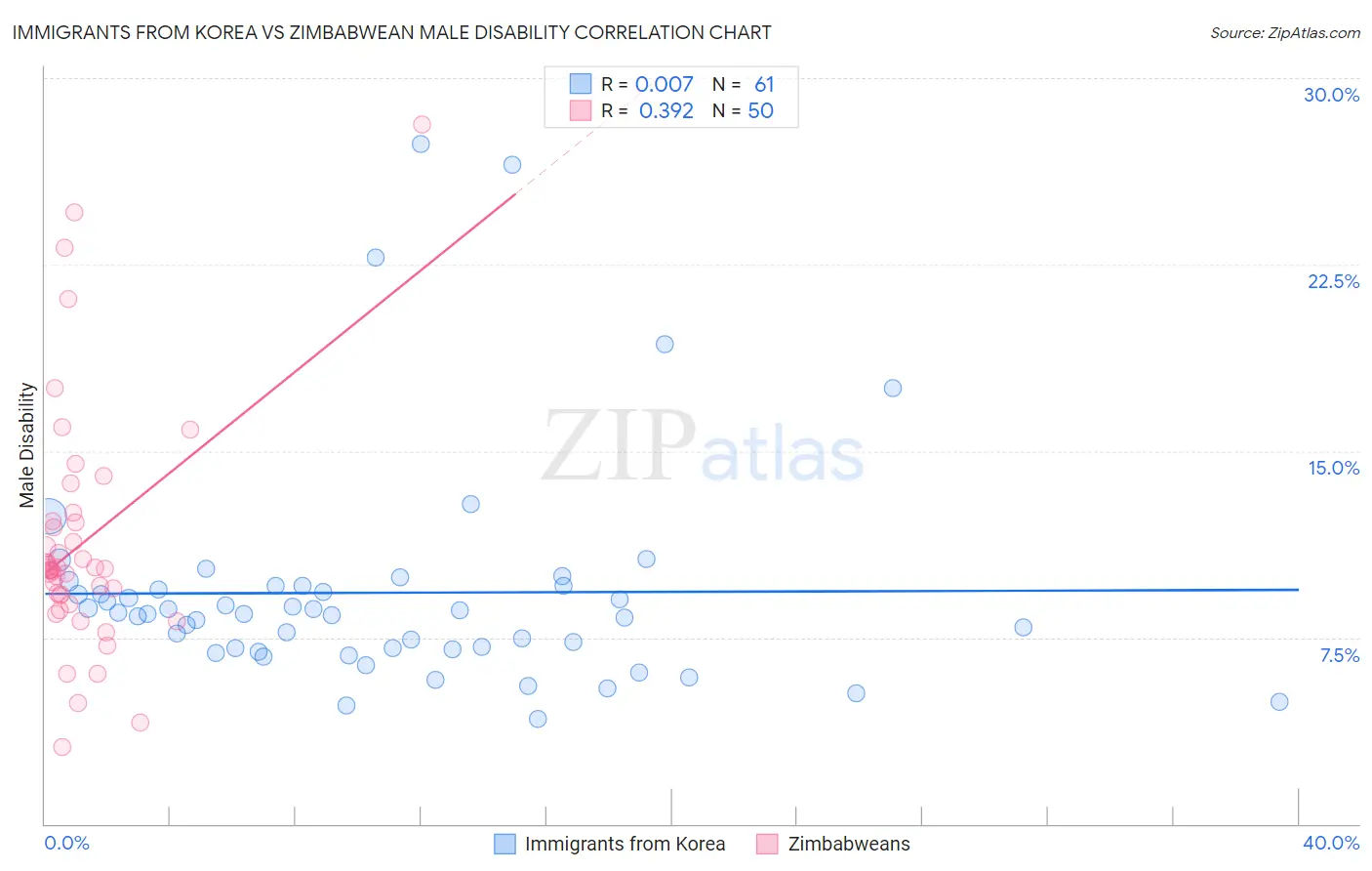 Immigrants from Korea vs Zimbabwean Male Disability