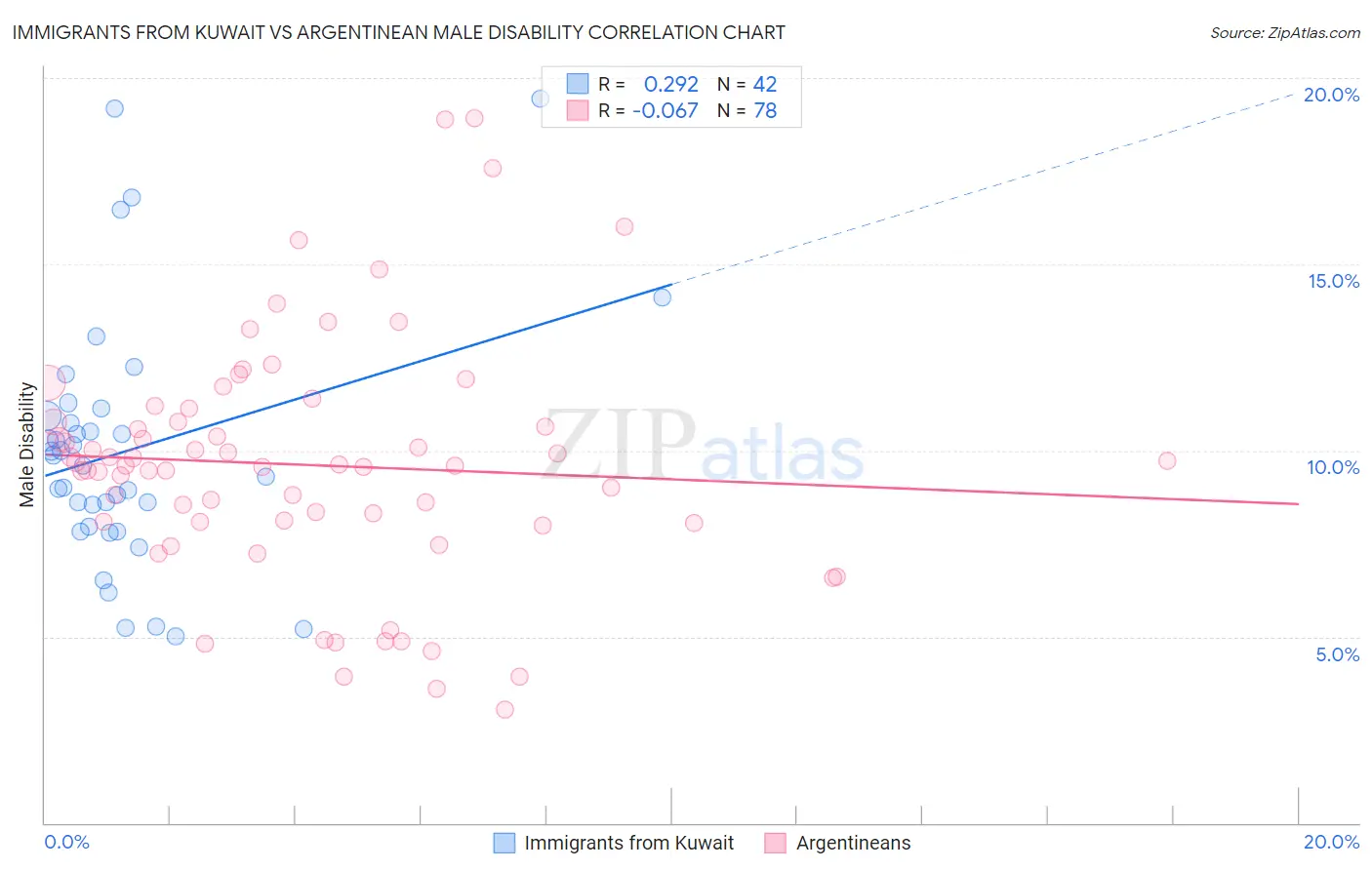 Immigrants from Kuwait vs Argentinean Male Disability