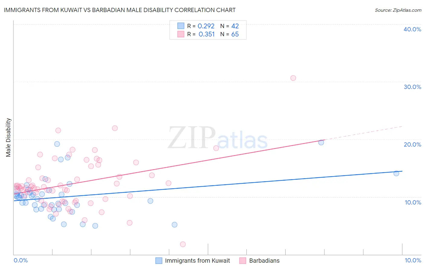 Immigrants from Kuwait vs Barbadian Male Disability