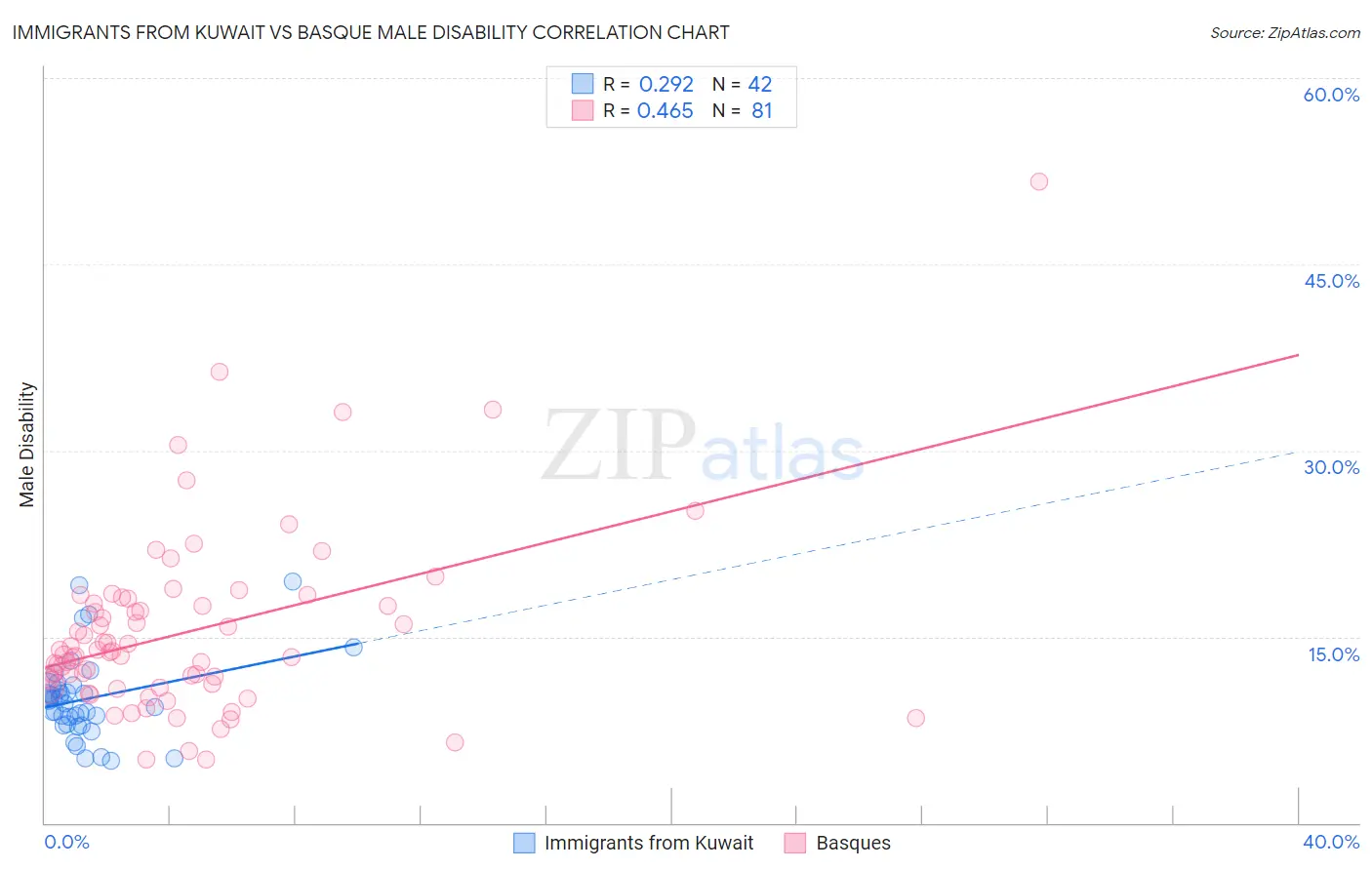 Immigrants from Kuwait vs Basque Male Disability