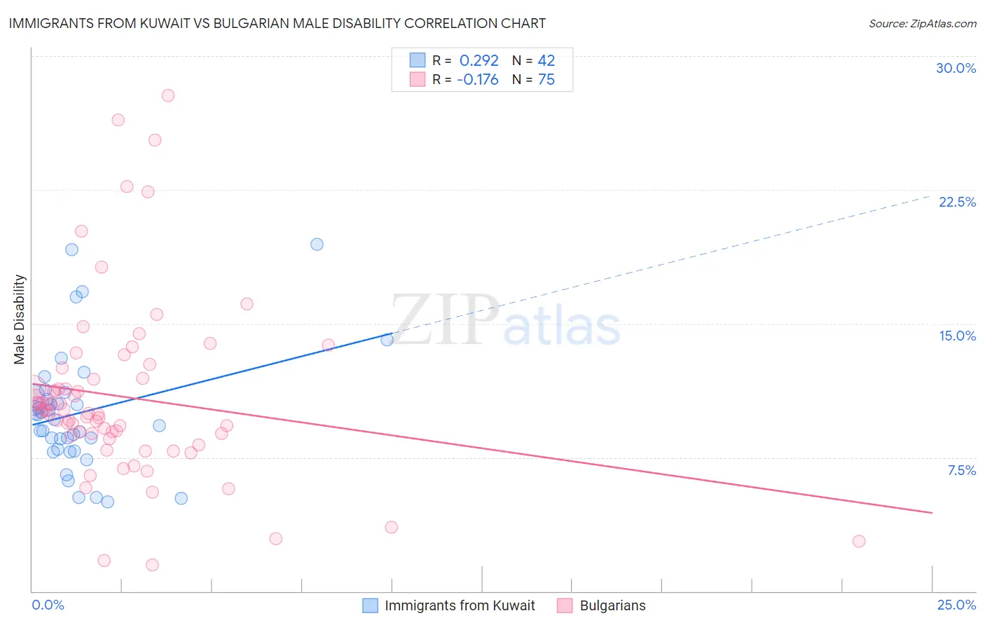 Immigrants from Kuwait vs Bulgarian Male Disability