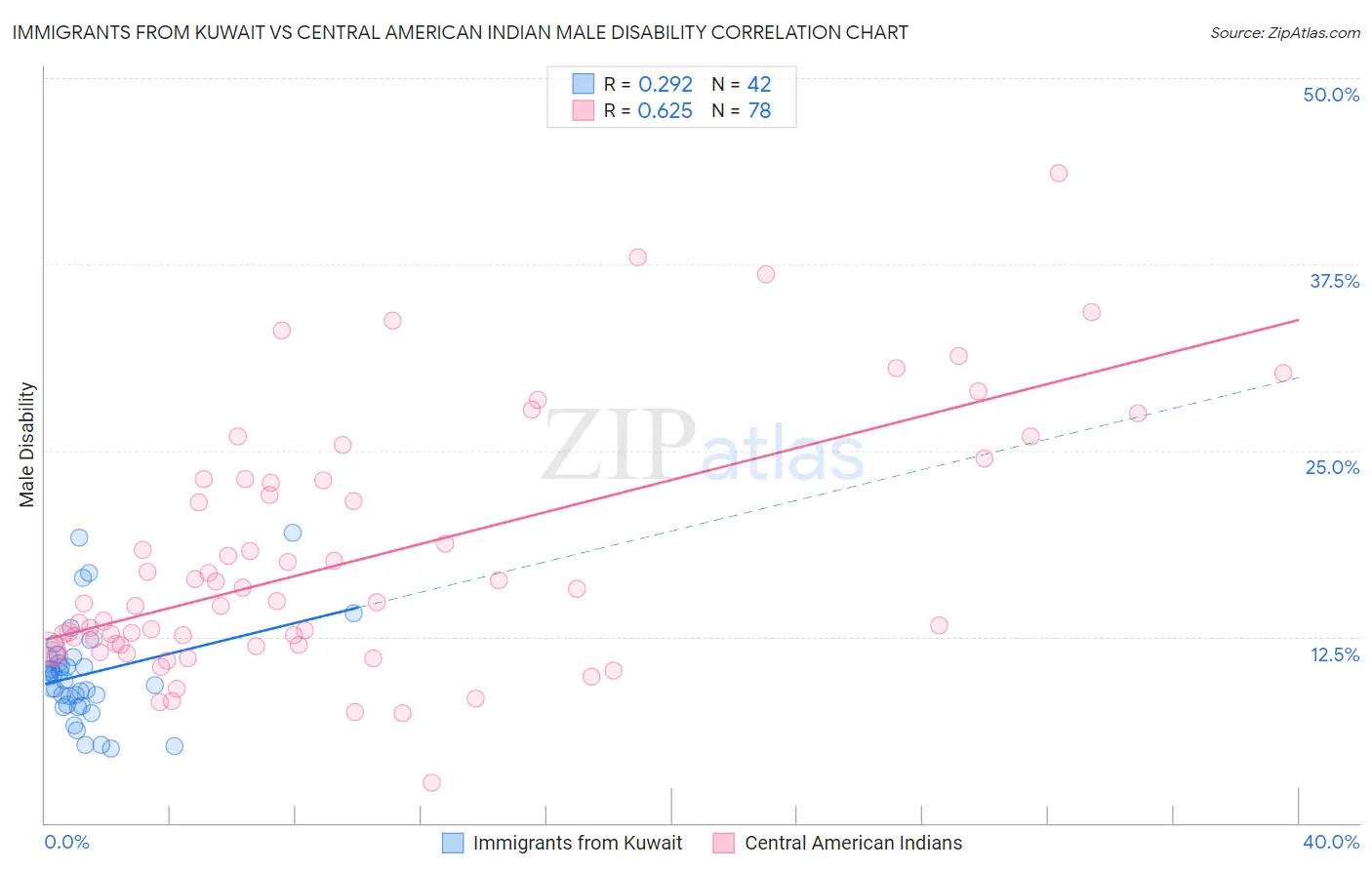 Immigrants from Kuwait vs Central American Indian Male Disability