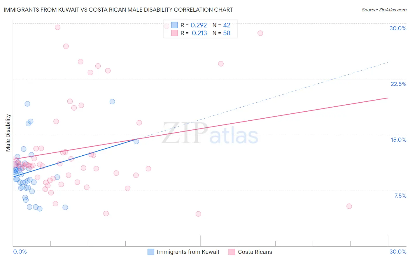 Immigrants from Kuwait vs Costa Rican Male Disability
