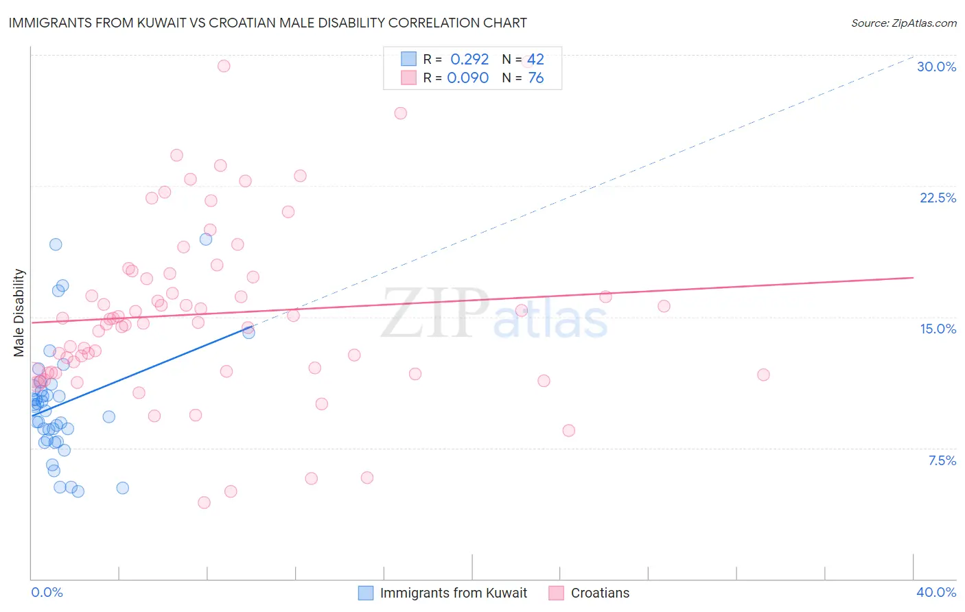 Immigrants from Kuwait vs Croatian Male Disability