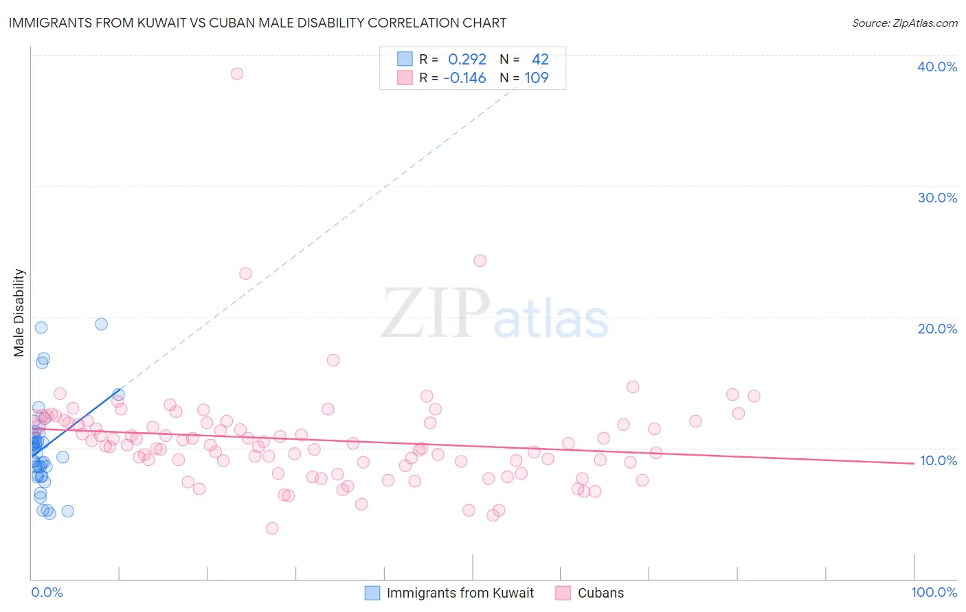 Immigrants from Kuwait vs Cuban Male Disability
