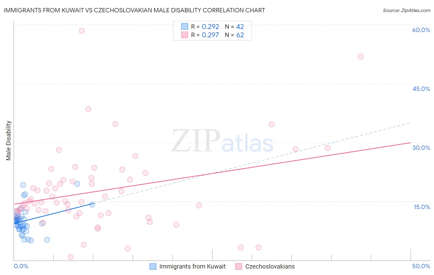 Immigrants from Kuwait vs Czechoslovakian Male Disability