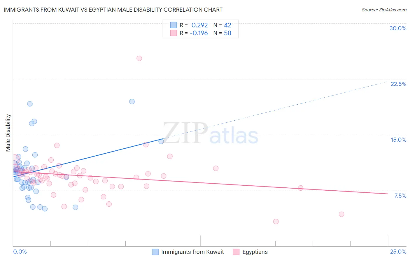 Immigrants from Kuwait vs Egyptian Male Disability