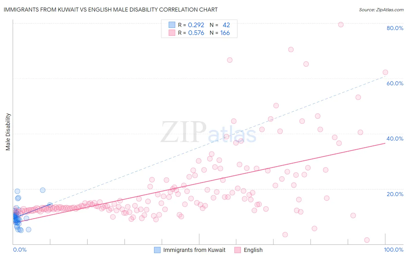 Immigrants from Kuwait vs English Male Disability
