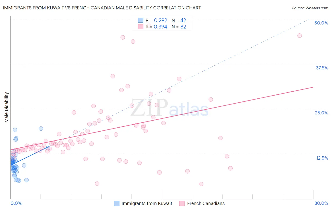 Immigrants from Kuwait vs French Canadian Male Disability