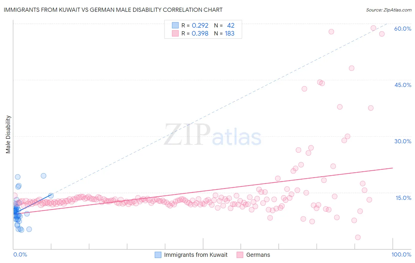 Immigrants from Kuwait vs German Male Disability
