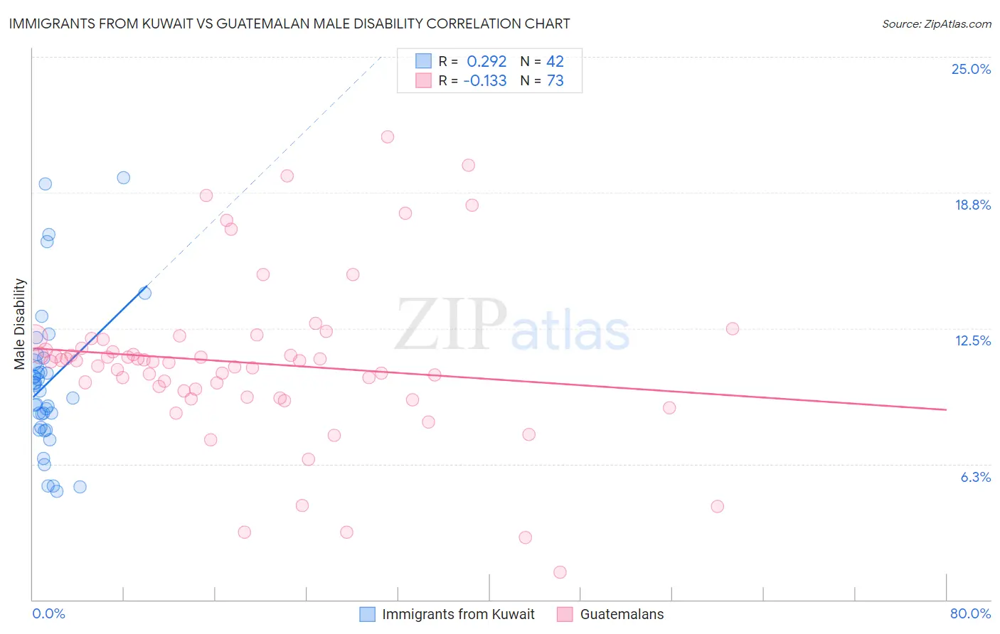 Immigrants from Kuwait vs Guatemalan Male Disability