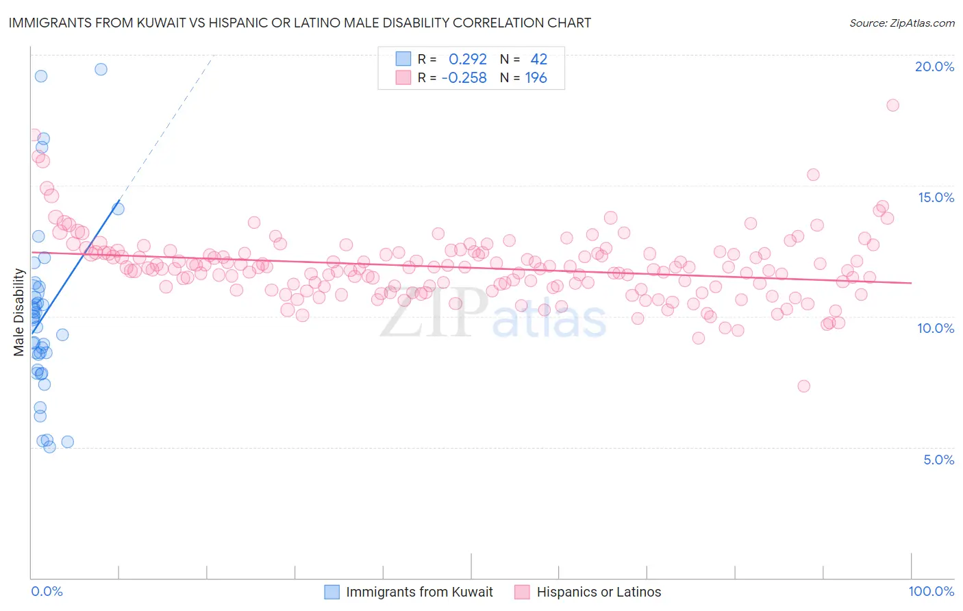 Immigrants from Kuwait vs Hispanic or Latino Male Disability