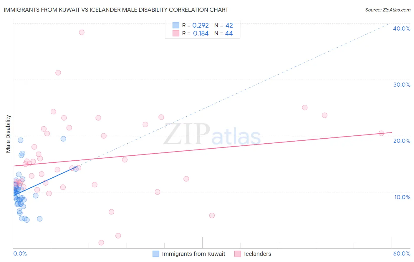 Immigrants from Kuwait vs Icelander Male Disability