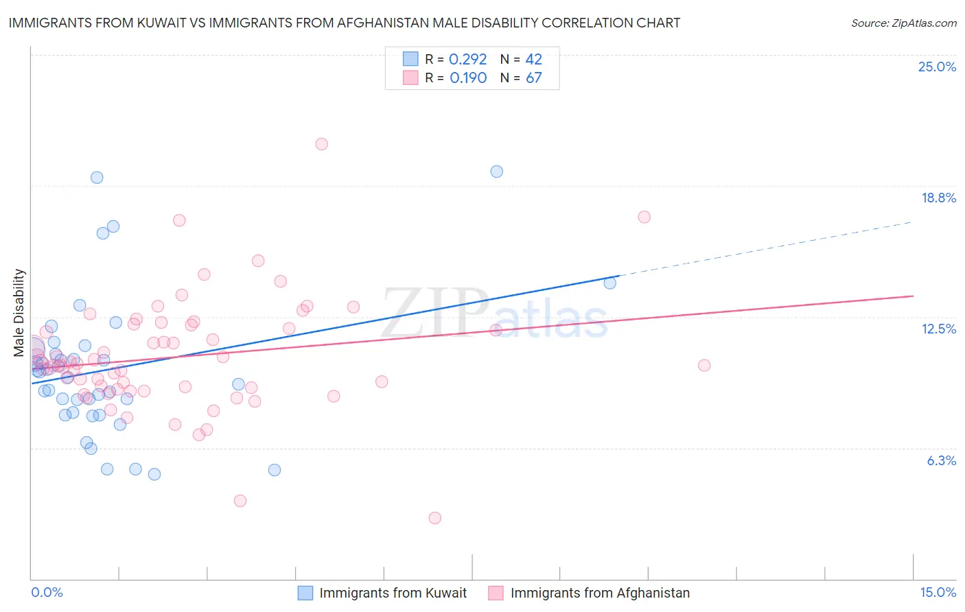 Immigrants from Kuwait vs Immigrants from Afghanistan Male Disability