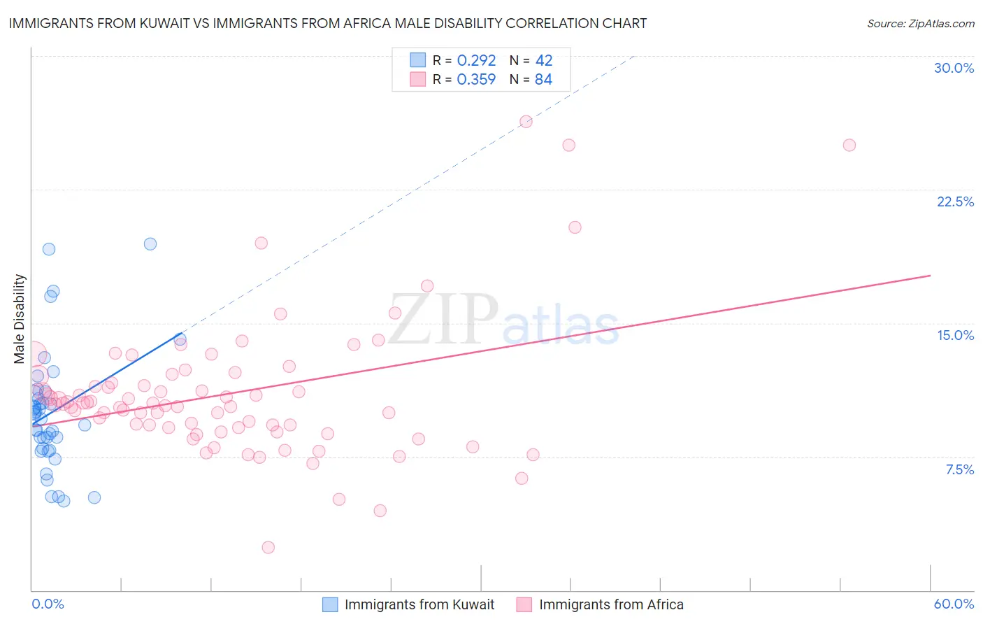 Immigrants from Kuwait vs Immigrants from Africa Male Disability