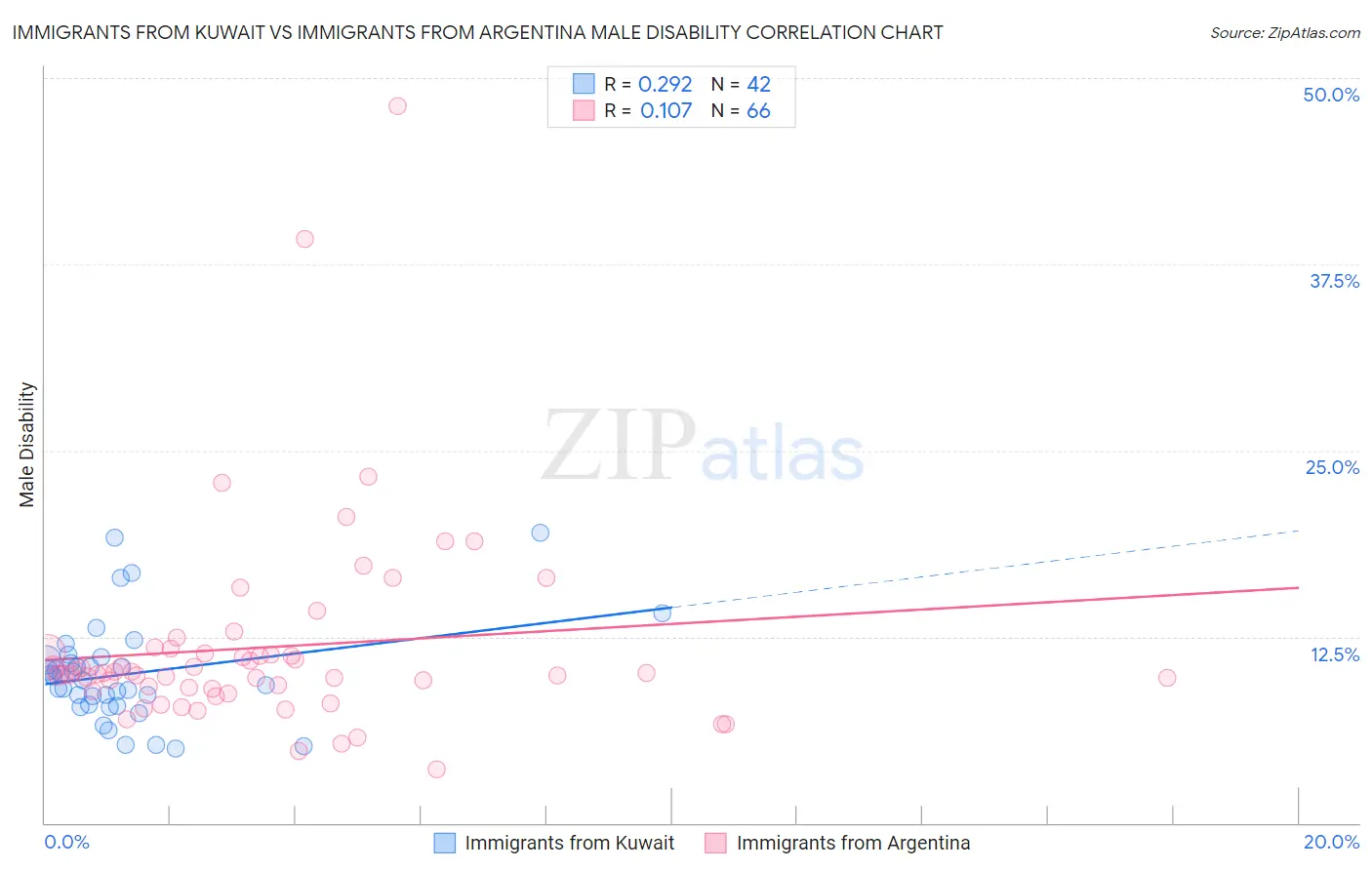 Immigrants from Kuwait vs Immigrants from Argentina Male Disability