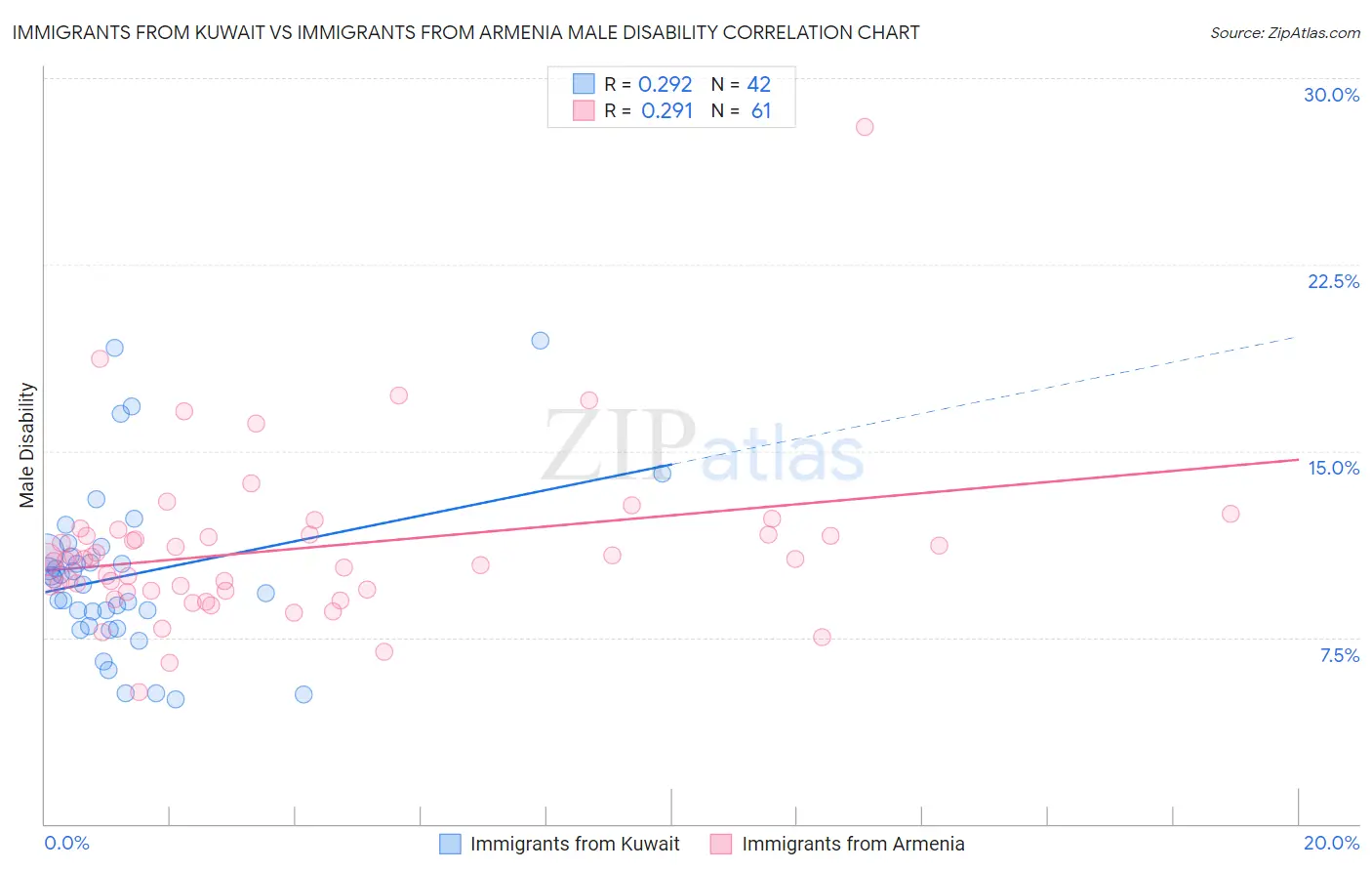 Immigrants from Kuwait vs Immigrants from Armenia Male Disability