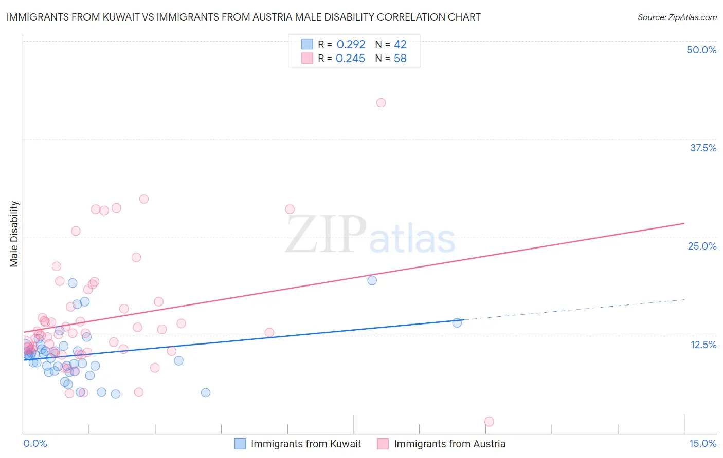 Immigrants from Kuwait vs Immigrants from Austria Male Disability