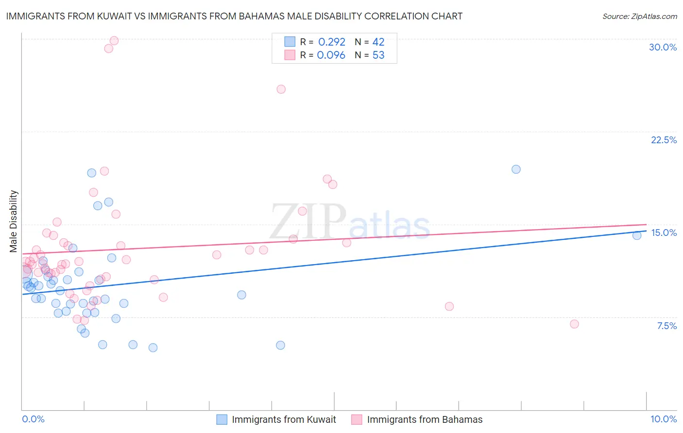Immigrants from Kuwait vs Immigrants from Bahamas Male Disability