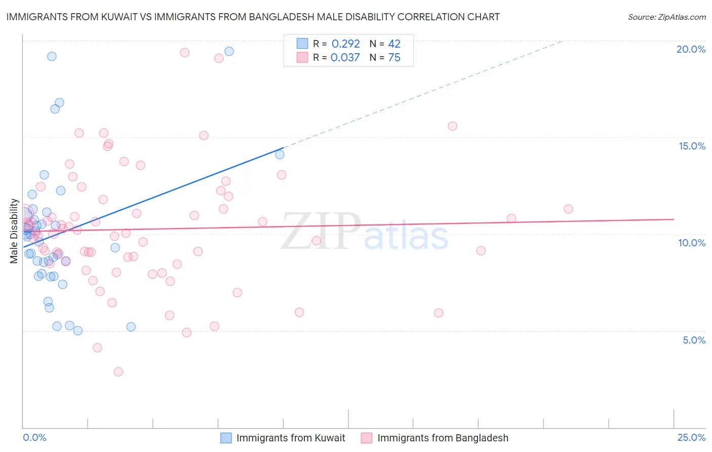 Immigrants from Kuwait vs Immigrants from Bangladesh Male Disability