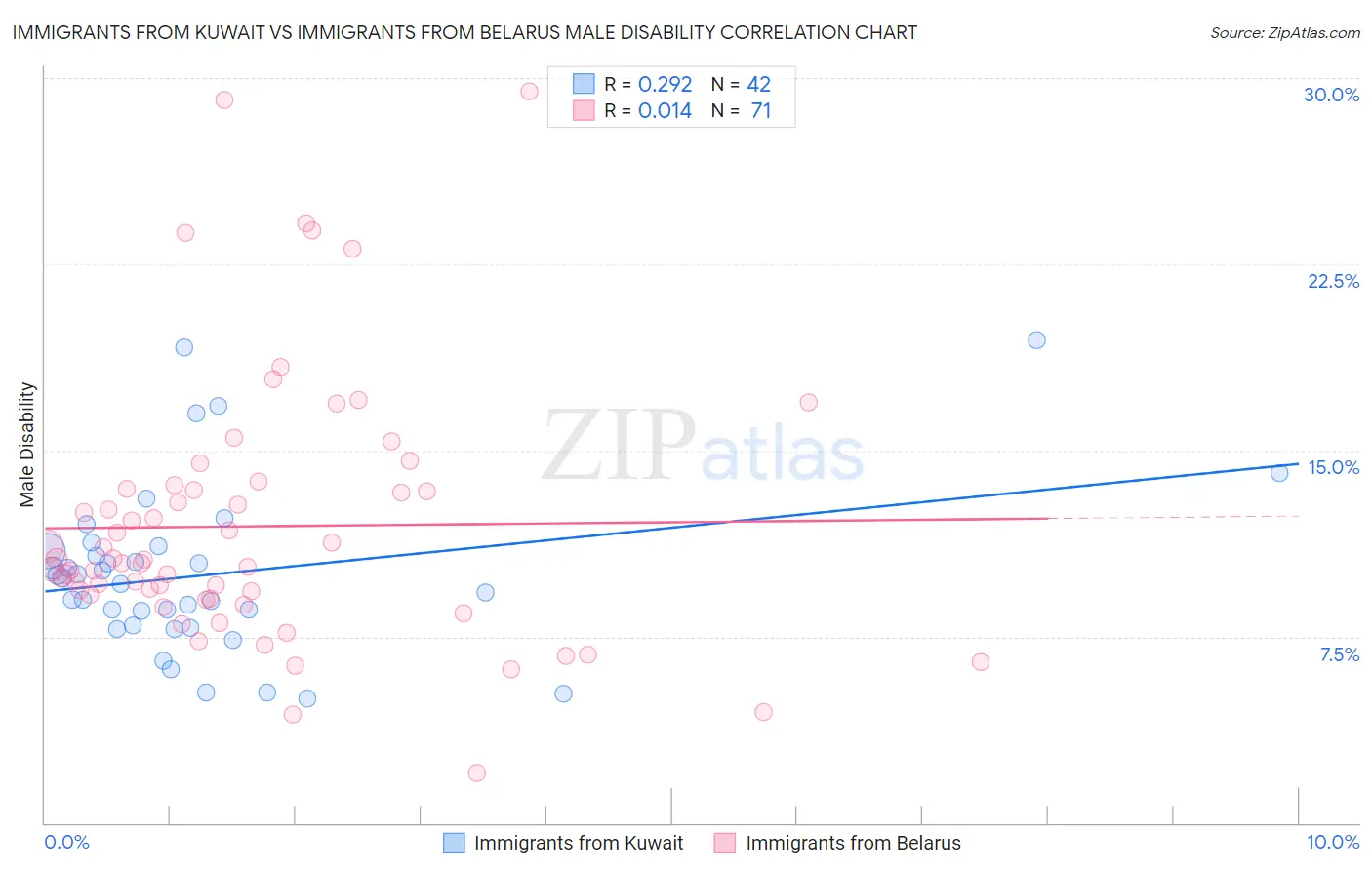 Immigrants from Kuwait vs Immigrants from Belarus Male Disability