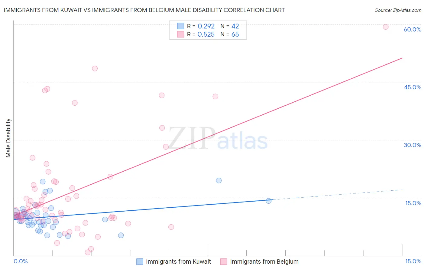 Immigrants from Kuwait vs Immigrants from Belgium Male Disability