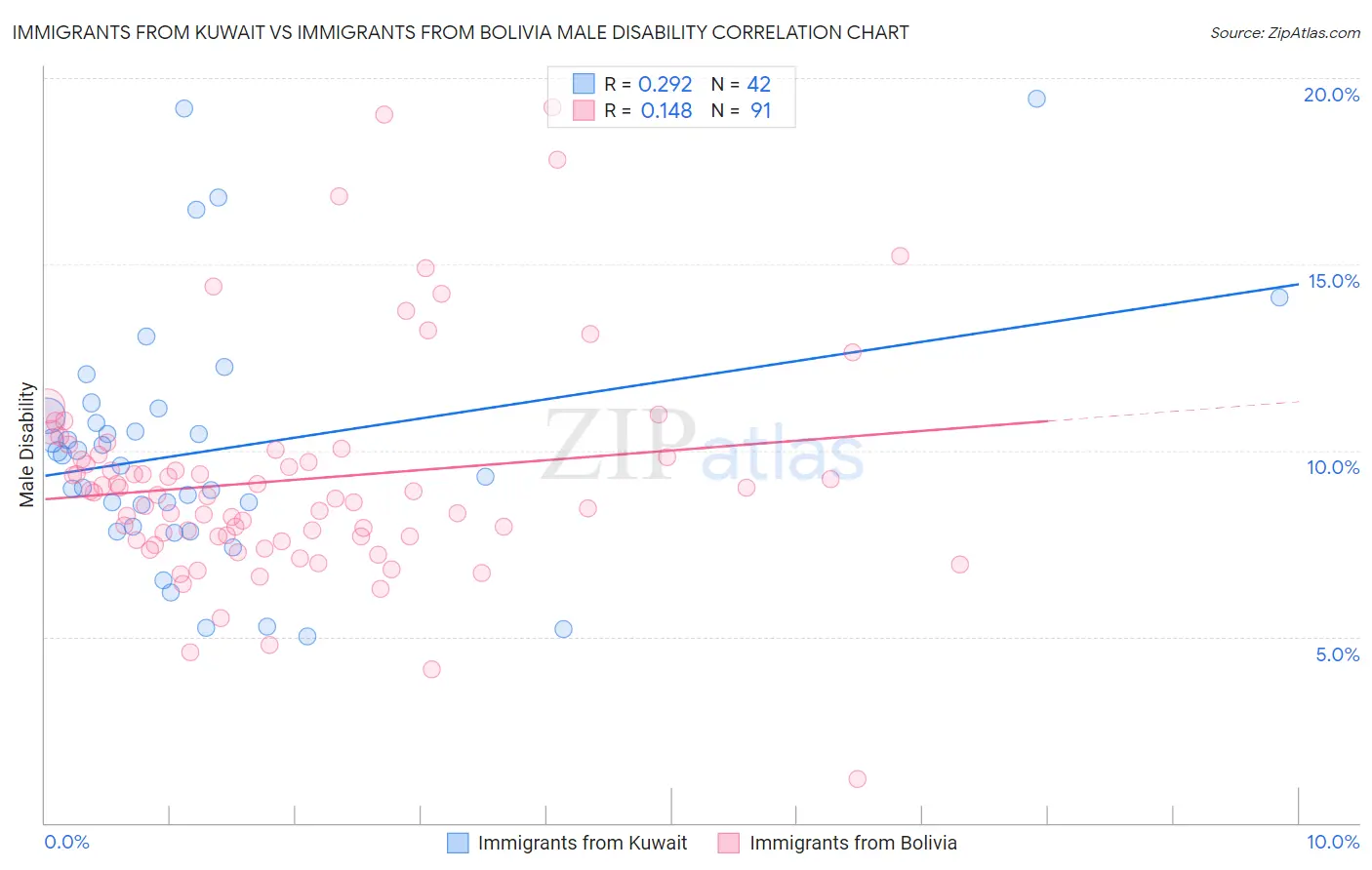 Immigrants from Kuwait vs Immigrants from Bolivia Male Disability