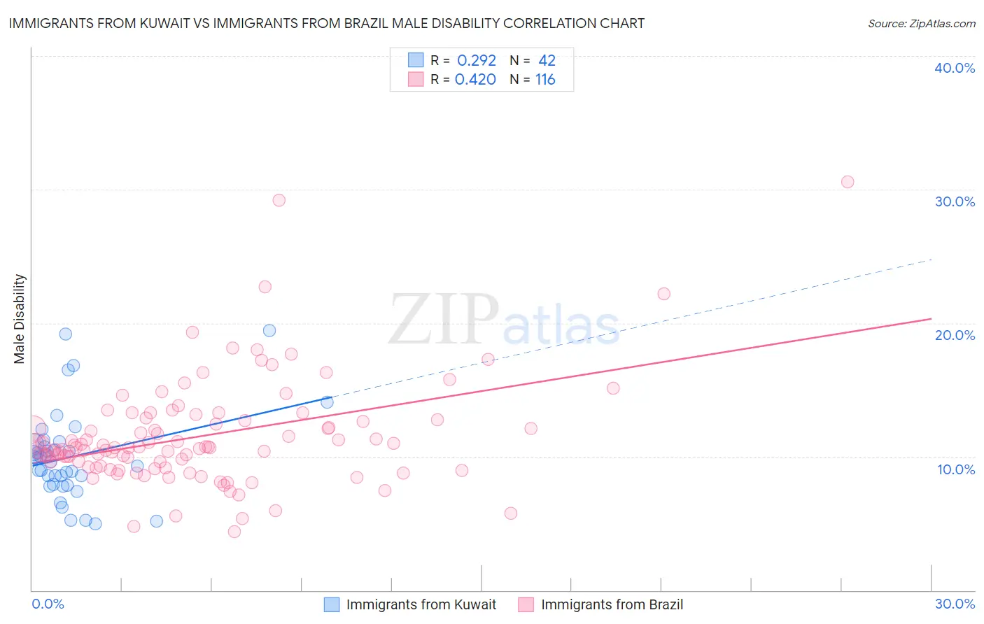 Immigrants from Kuwait vs Immigrants from Brazil Male Disability