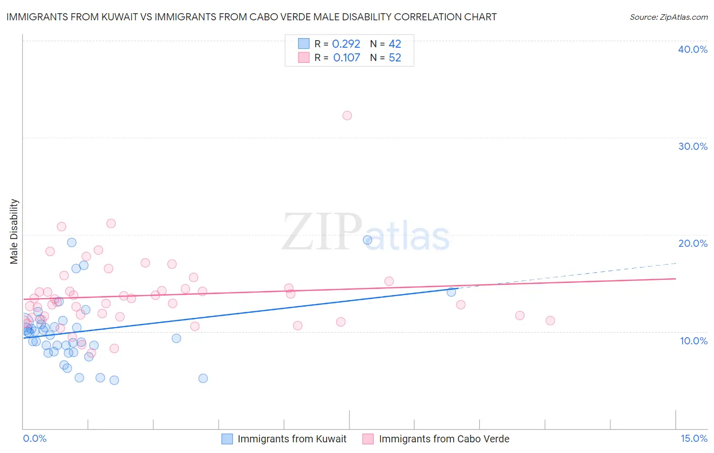 Immigrants from Kuwait vs Immigrants from Cabo Verde Male Disability