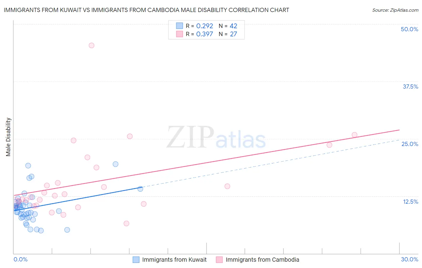Immigrants from Kuwait vs Immigrants from Cambodia Male Disability