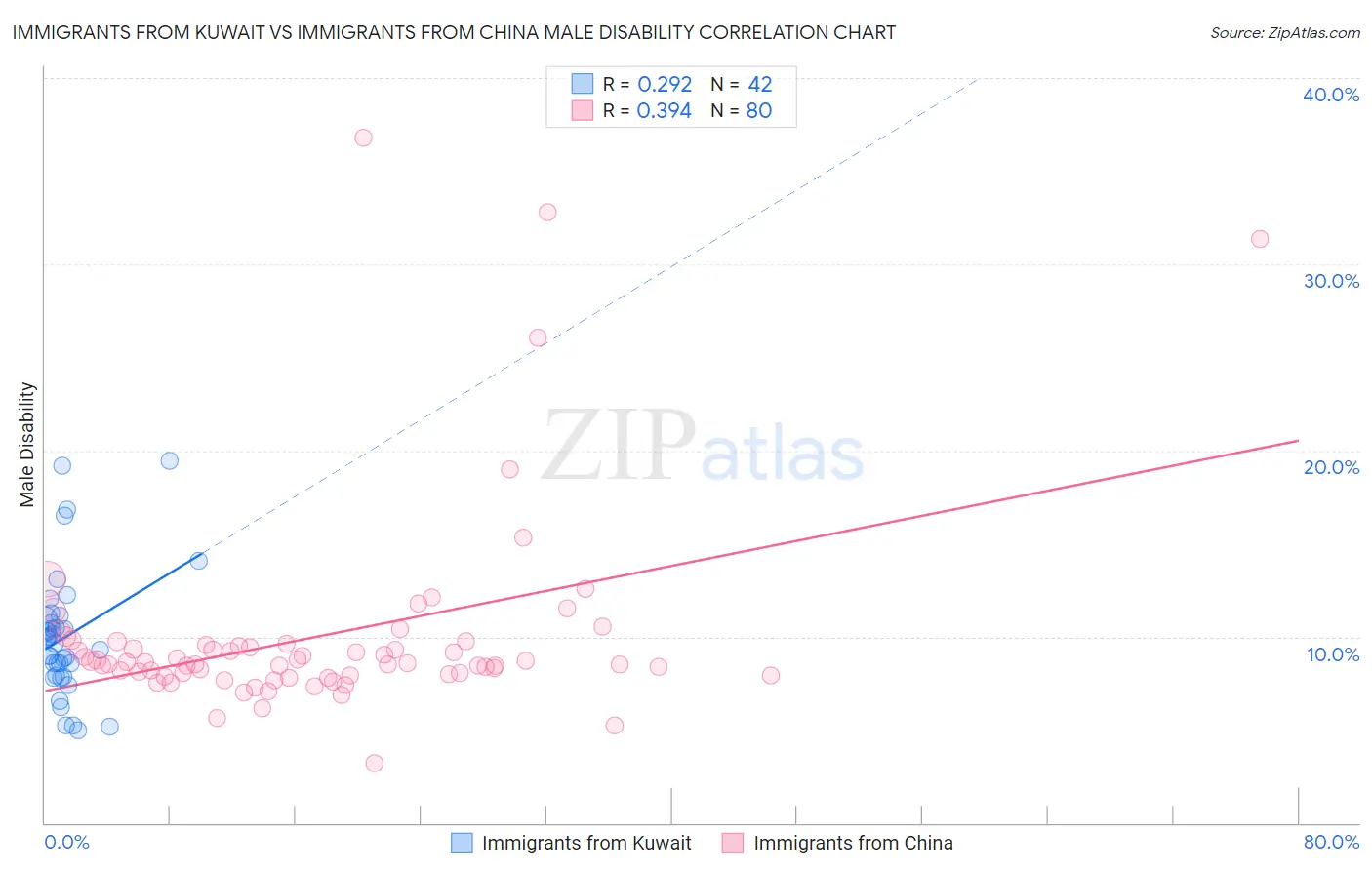Immigrants from Kuwait vs Immigrants from China Male Disability