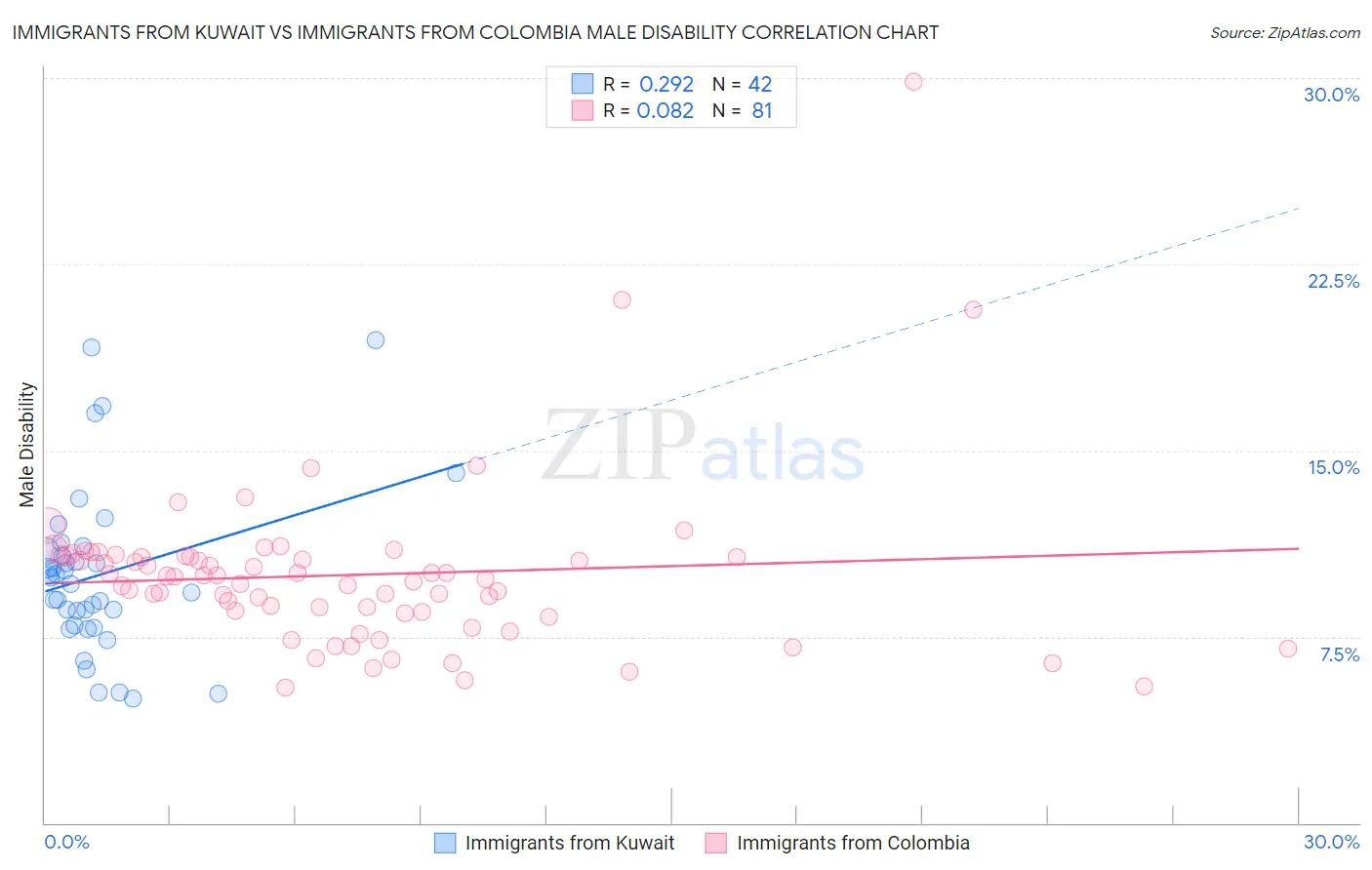 Immigrants from Kuwait vs Immigrants from Colombia Male Disability