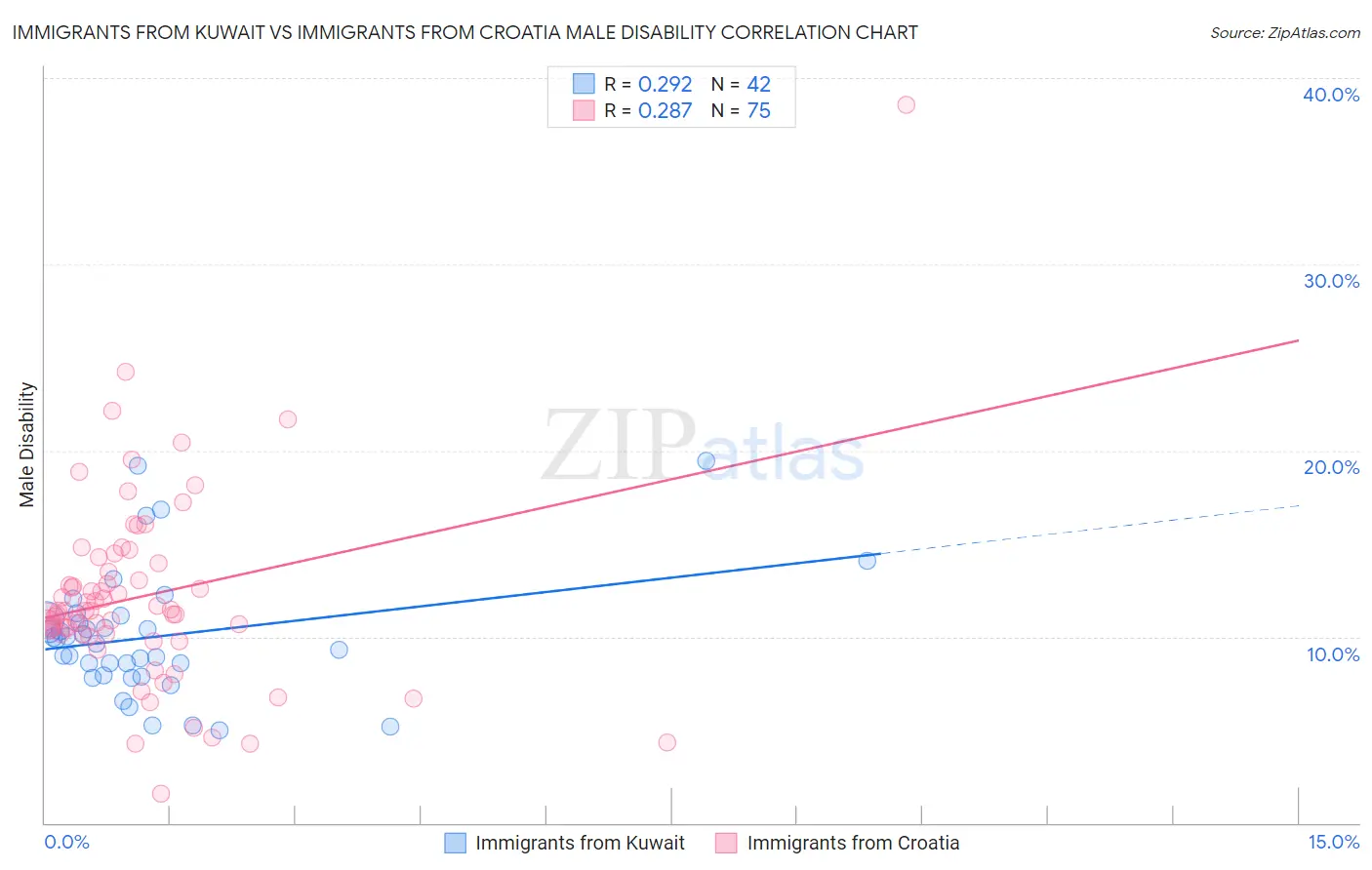 Immigrants from Kuwait vs Immigrants from Croatia Male Disability
