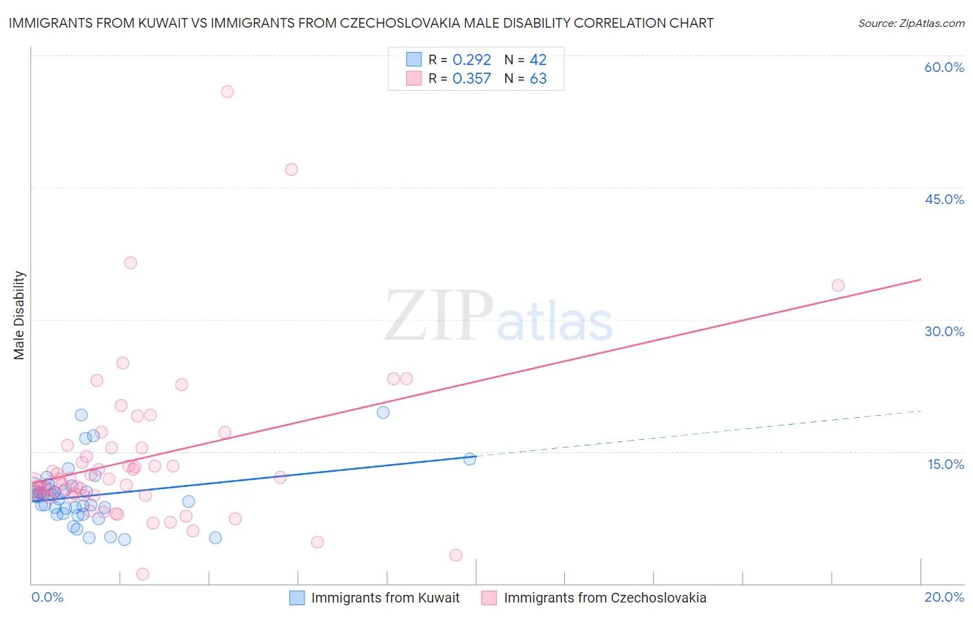 Immigrants from Kuwait vs Immigrants from Czechoslovakia Male Disability