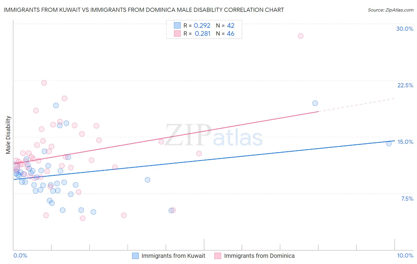 Immigrants from Kuwait vs Immigrants from Dominica Male Disability