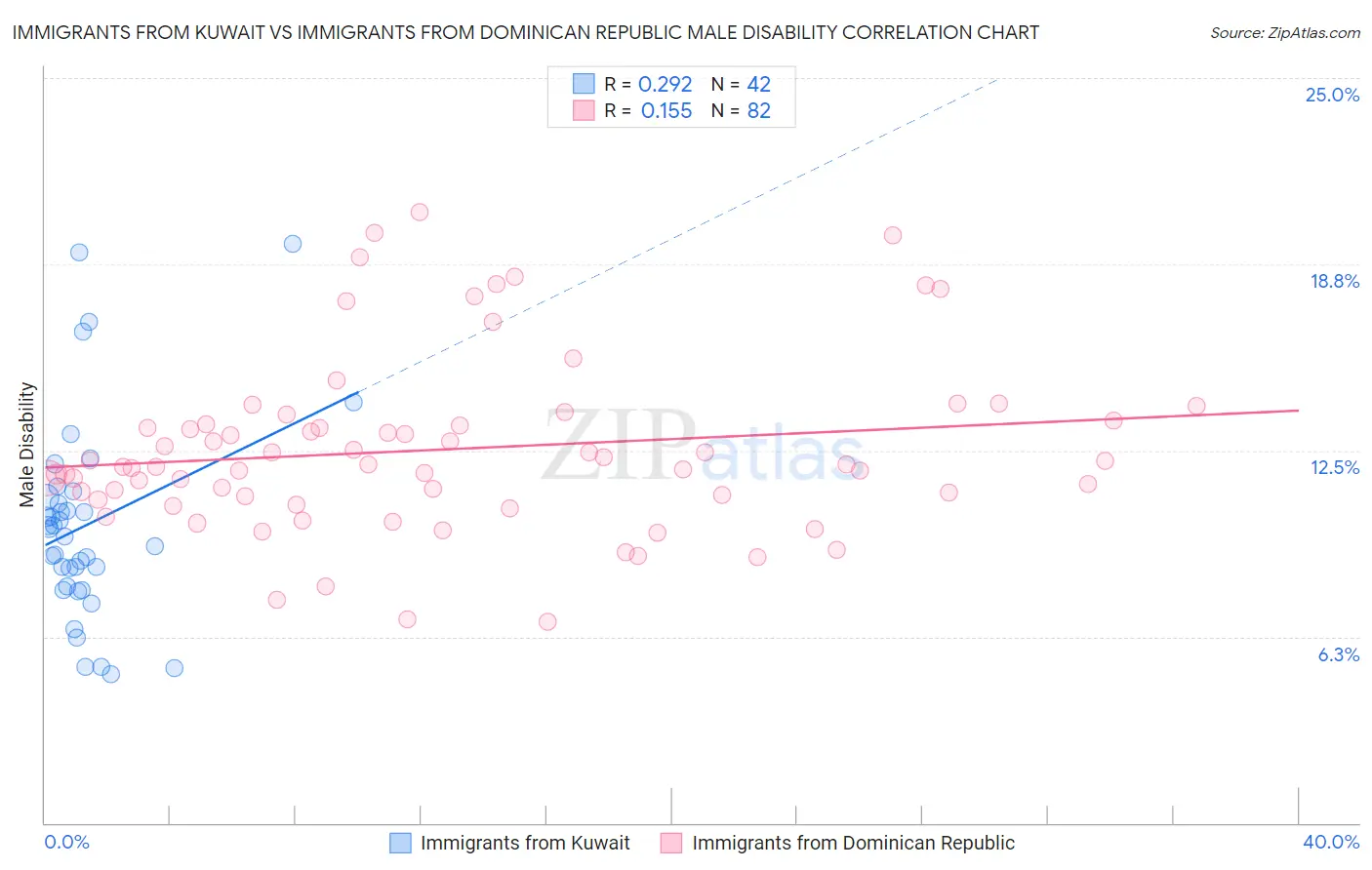 Immigrants from Kuwait vs Immigrants from Dominican Republic Male Disability