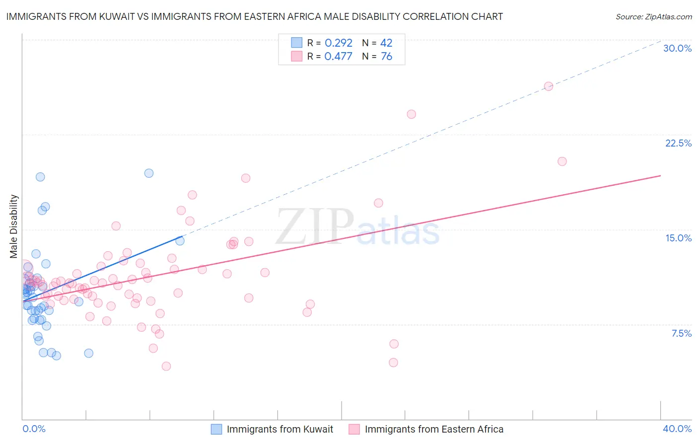 Immigrants from Kuwait vs Immigrants from Eastern Africa Male Disability